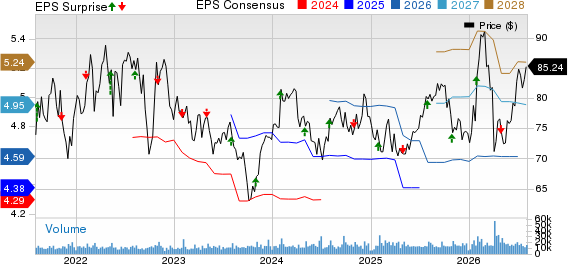Sysco Corporation Price, Consensus and EPS Surprise