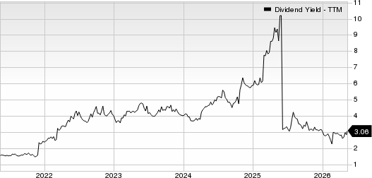 Carter's, Inc. Dividend Yield (TTM)