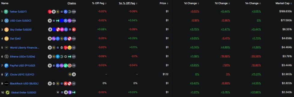 USD Stablecoins