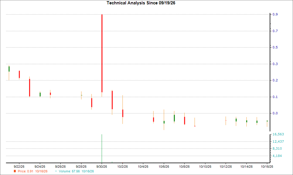 1-month candlestick chart for CNTB
