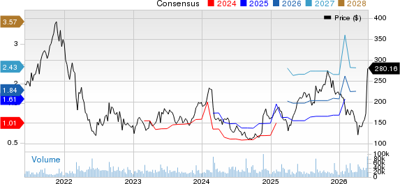 Snowflake Inc. Price and Consensus
