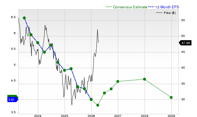 12-month consensus EPS estimate for DVN
