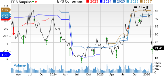 Unity Software Inc. Price, Consensus and EPS Surprise