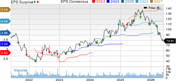 Ollie's Bargain Outlet Holdings, Inc. Price, Consensus and EPS Surprise