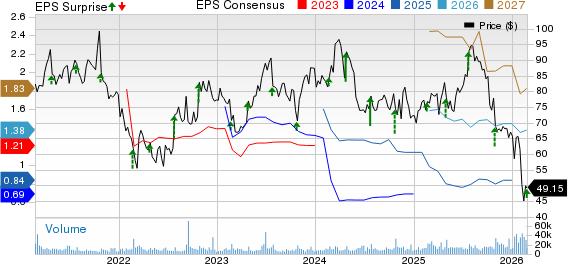CoStar Group, Inc. Price, Consensus and EPS Surprise