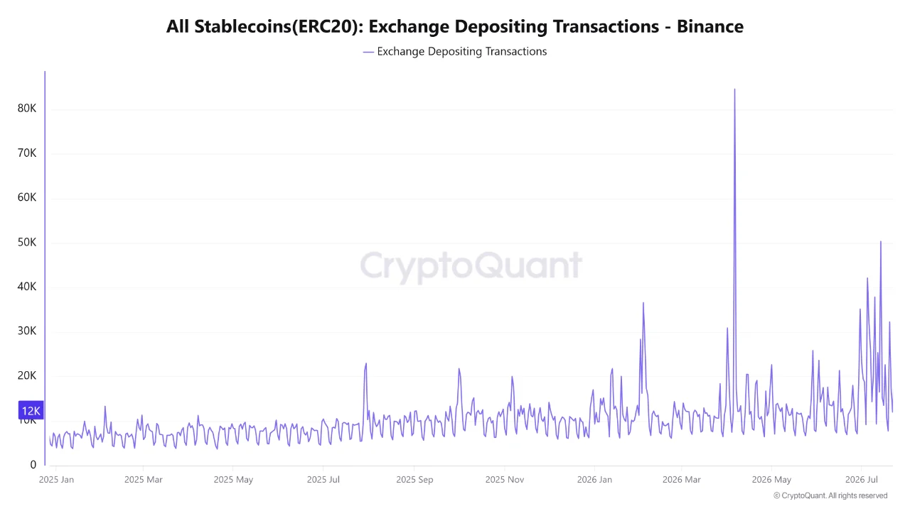 График числа депозитных транзакций стейблкоинов на Binance.