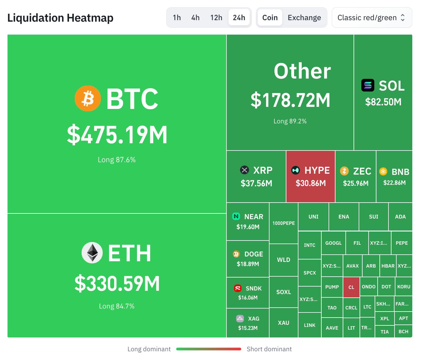 ビットコインのロングが主導し、24時間で14億9000万ドルのロスカットを示す暗号資産ロスカットヒートマップ