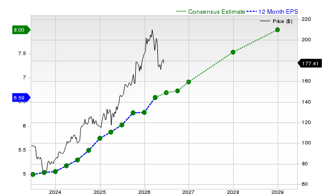 12-month consensus EPS estimate for RTX