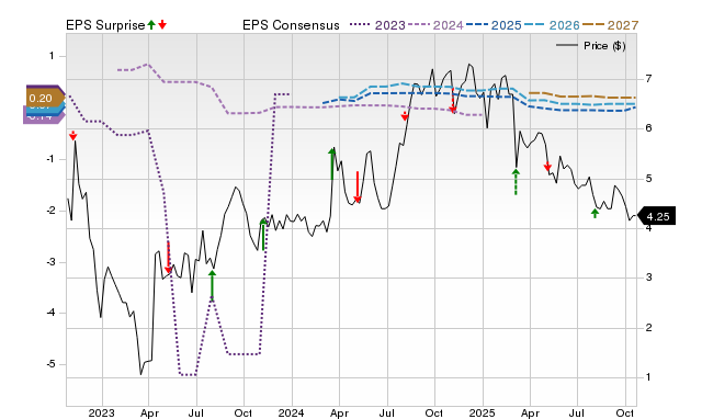 Price, Consensus and EPS Surprise Chart for NCMI