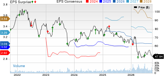 McCormick & Company, Incorporated Price, Consensus and EPS Surprise