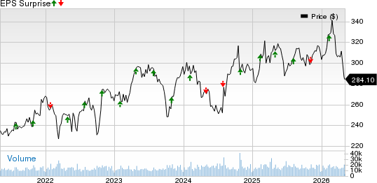 McDonald's Corporation Price and EPS Surprise