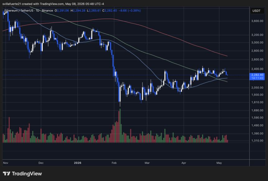 ETH consolidates below the $2,300 level | Source: ETHUSDT chart on TradingView