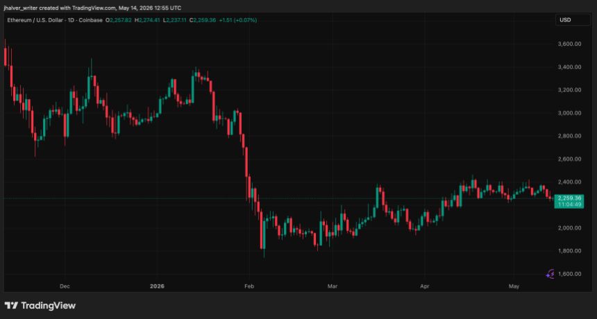 Ethereum ETH ETHUSD ETHUSD_2026-05-14_14-55-11