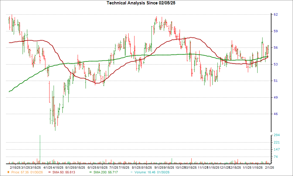 Moving Average Chart for EFSC