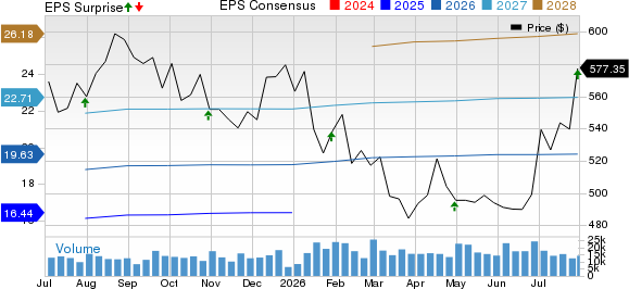 Mastercard Incorporated Price, Consensus and EPS Surprise