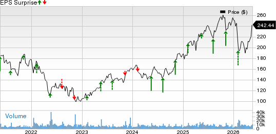 Take-Two Interactive Software, Inc. Price and EPS Surprise