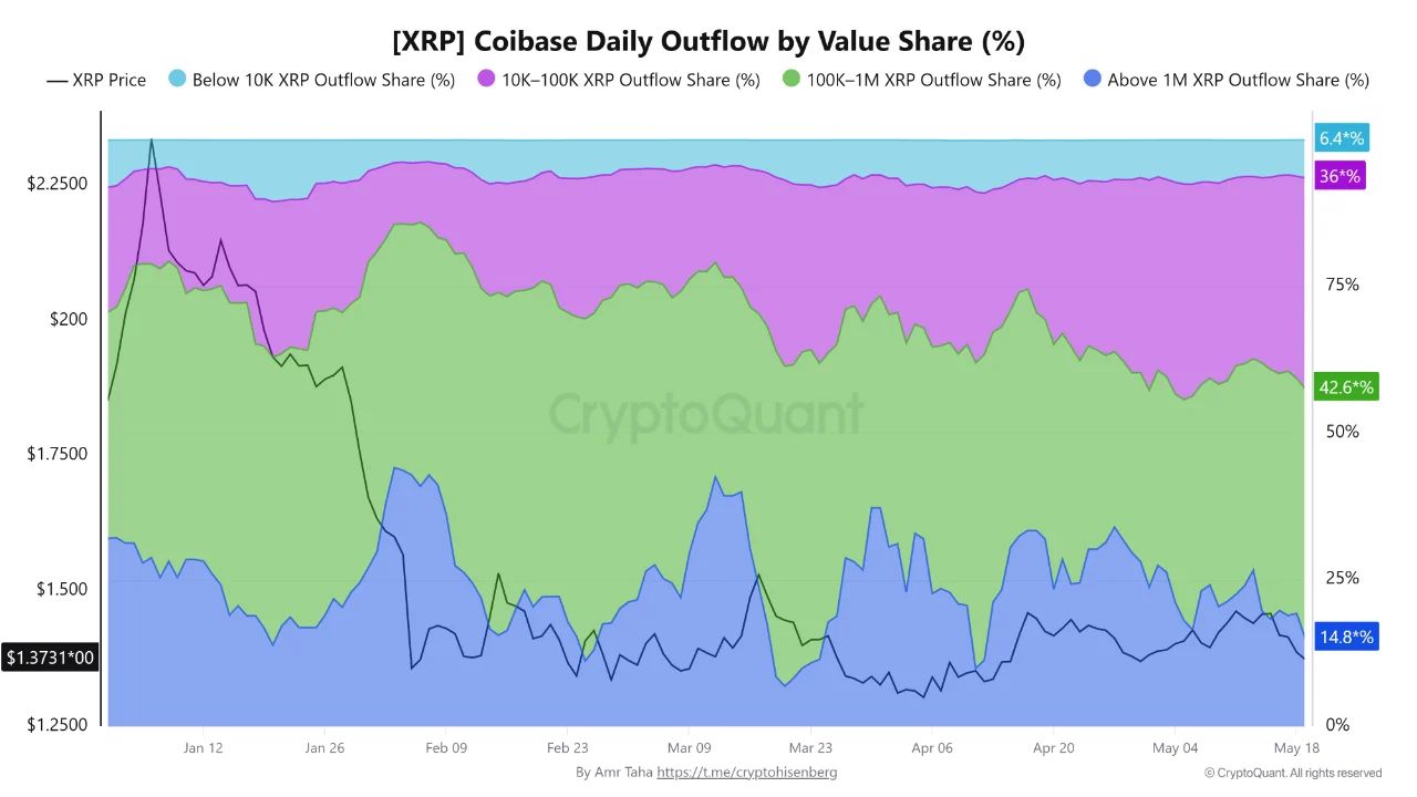 XRP Coinbase Daily Outflow by Value Share | Source: CryptoQuant