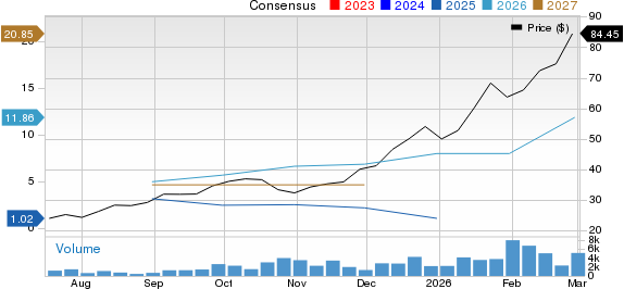 Aura Minerals Inc. Price and Consensus
