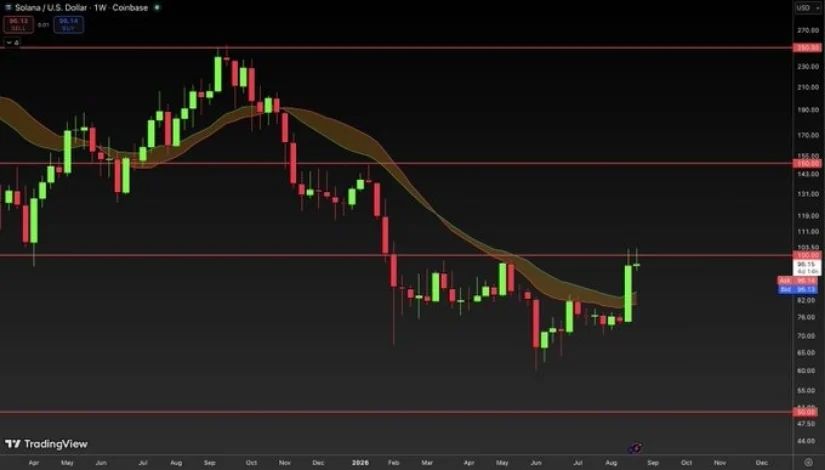 SOL’s Bearish Trend Turning Around