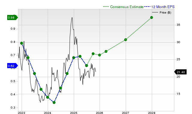 Why Revolve Group (RVLV) Might be Well Poised for a Surge — Latest News ...