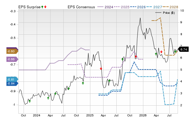 Zacks Price, Consensus and EPS Surprise Chart for DMAC