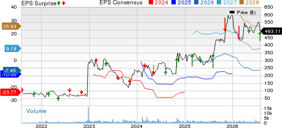 Madrigal Pharmaceuticals, Inc. Price, Consensus and EPS Surprise
