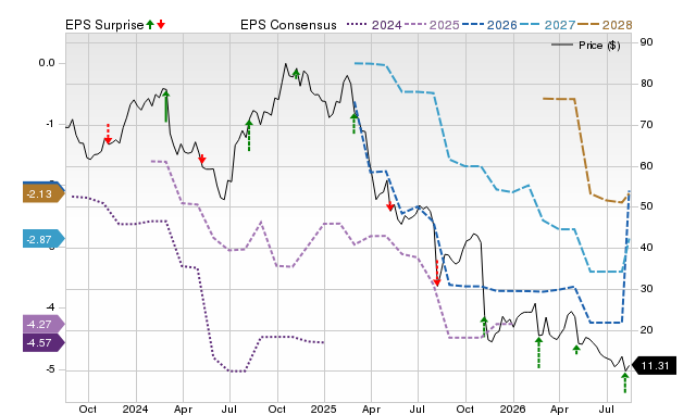Zacks Price, Consensus and EPS Surprise Chart for CCOI