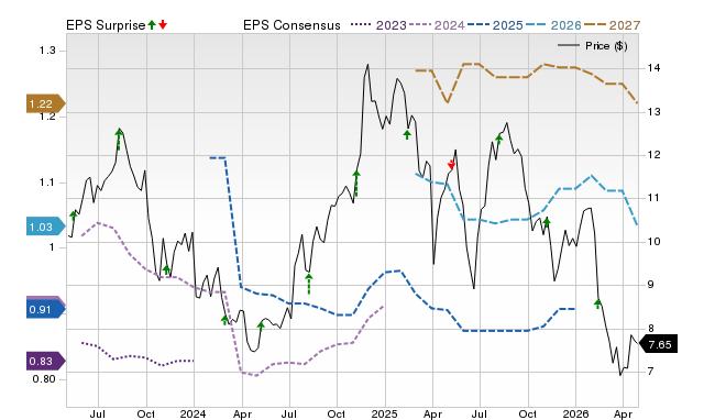 Price, Consensus and EPS Surprise Chart for RPC