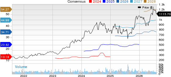 Eli Lilly and Company Price and Consensus