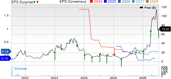 Aehr Test Systems Price, Consensus and EPS Surprise