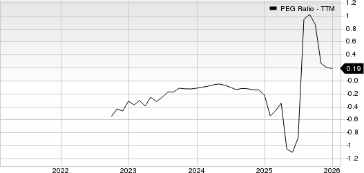 Skillsoft Corp. PEG Ratio (TTM)