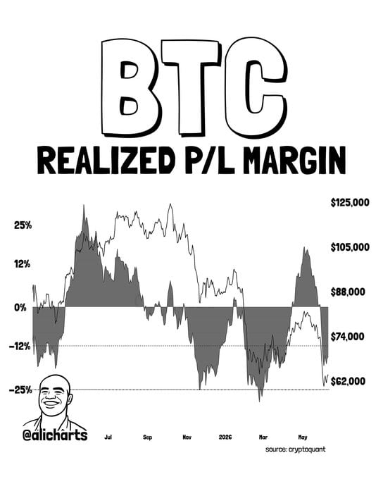 chart shows Bitcoin’s traders realized P/L margin stands at -15%, remaining above the historical -25% threshold that has consistently marked short-term market bottoms since October 2025