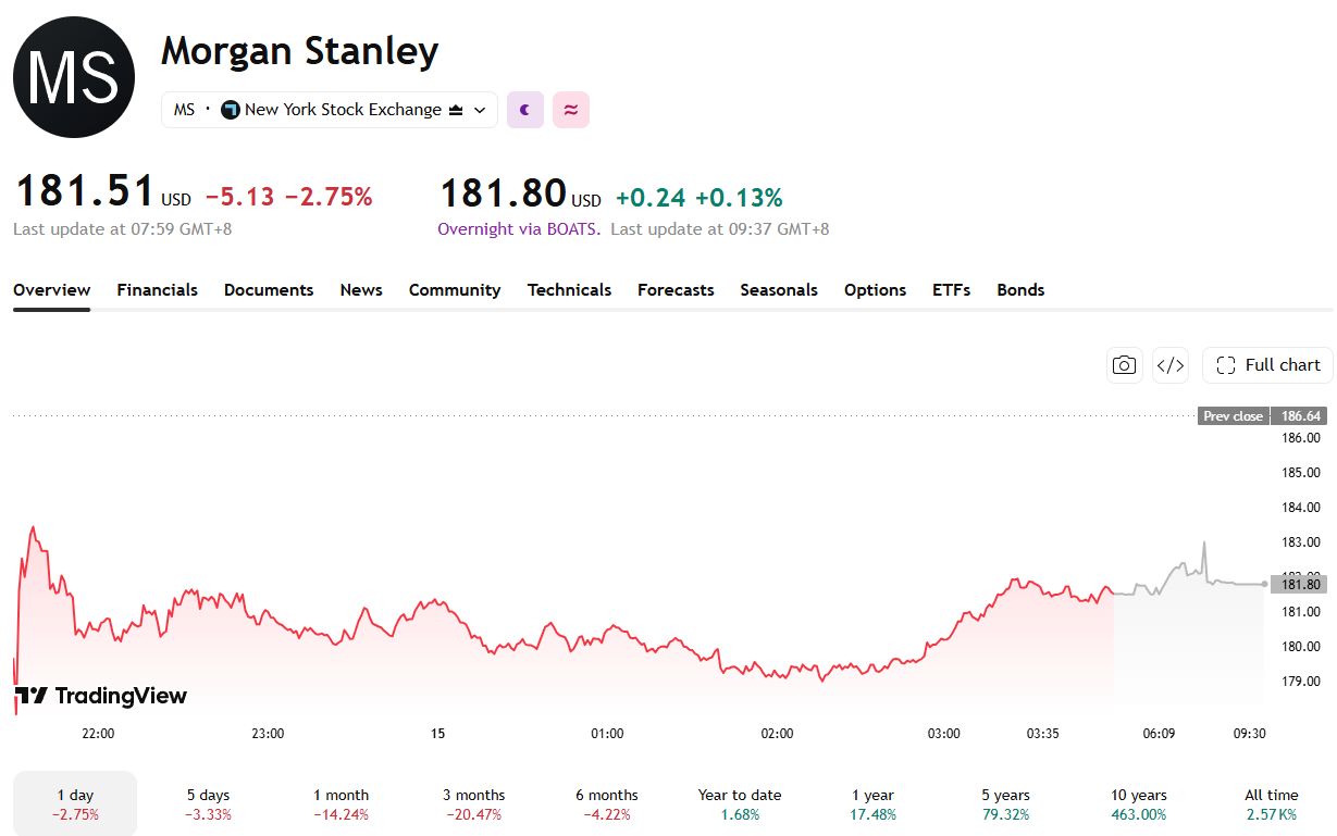 Morgan Stanley hisseleri neden yükselmedi?