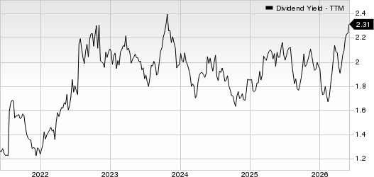 Lowe's Companies, Inc. Dividend Yield (TTM)