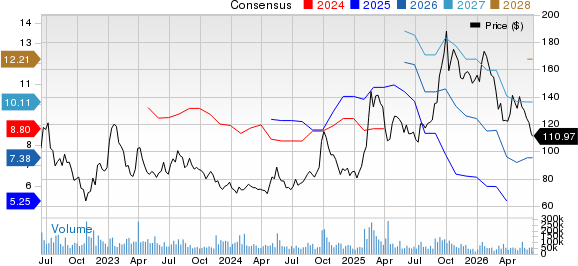 Alibaba Group Holding Limited Price and Consensus
