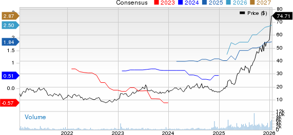 Astronics Corporation Price and Consensus