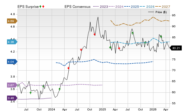 Price, Consensus and EPS Surprise Chart for PEG