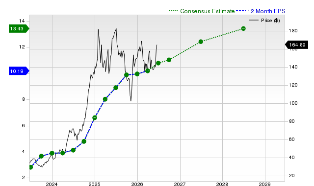 12-month consensus EPS estimate for EAT