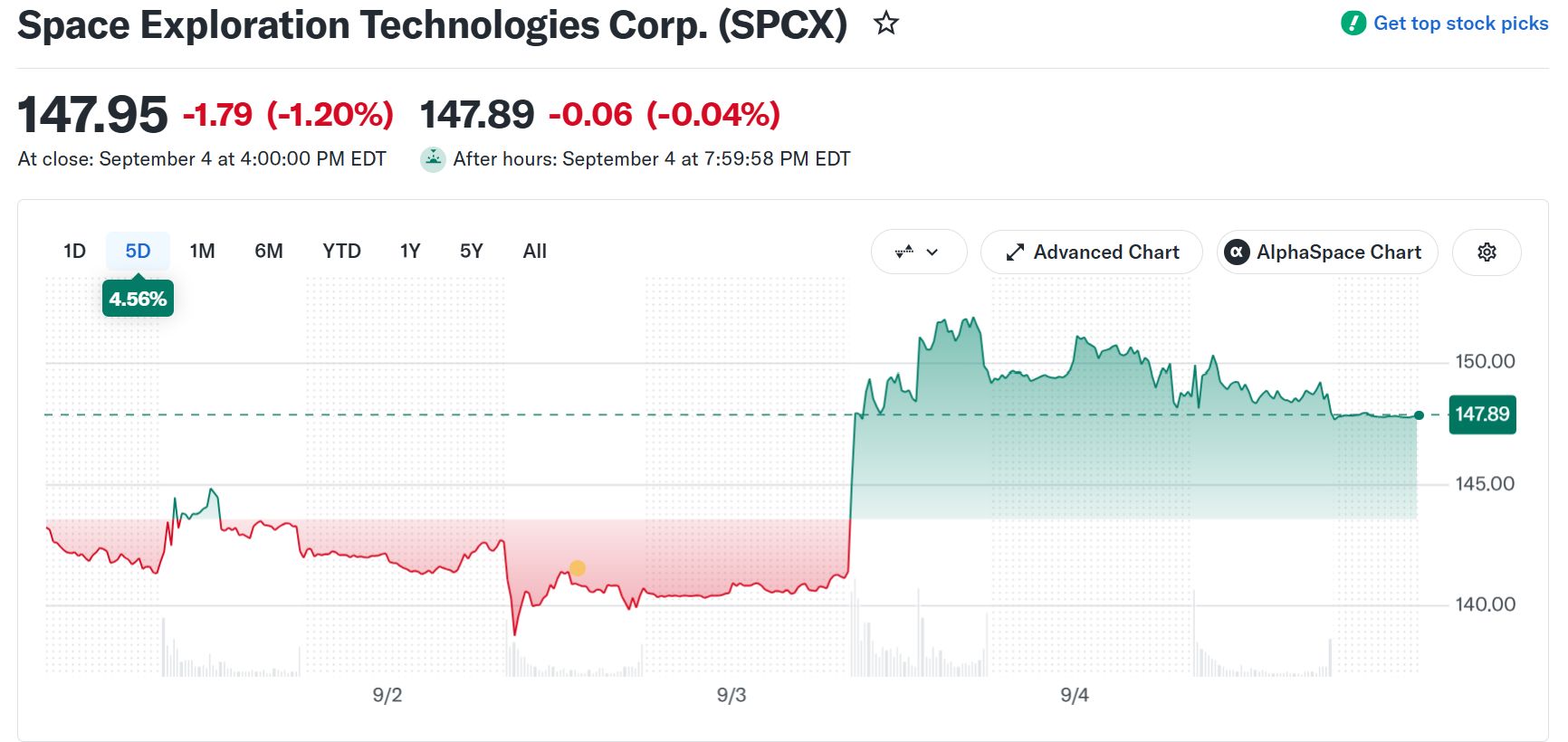 SpaceX（SPCX）股票表现。来源：Yahoo Finance