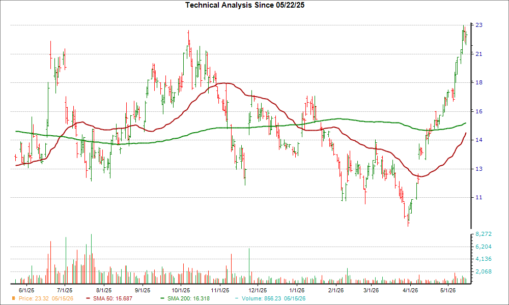 Moving Average Chart for OSCR