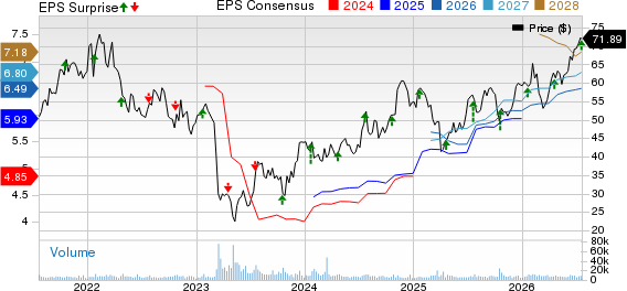 Zions Bancorporation, N.A. Price, Consensus and EPS Surprise