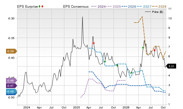 Price, Consensus and EPS Surprise Chart for AUR