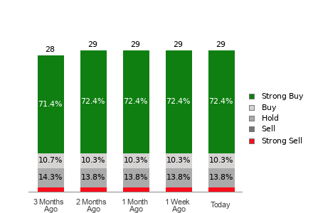 Broker Rating Breakdown Chart for BA