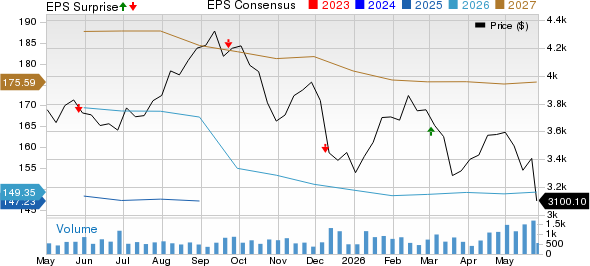 AutoZone, Inc. Price, Consensus and EPS Surprise