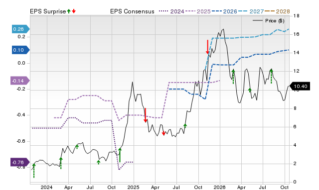 Zacks Price, Consensus and EPS Surprise Chart for REAL