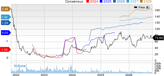 Affirm Holdings, Inc. Price and Consensus