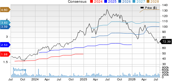 Netflix, Inc. Price and Consensus