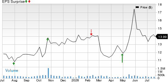 Ford Motor Company Price and EPS Surprise
