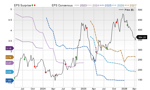 Price, Consensus and EPS Surprise Chart for TSLA
