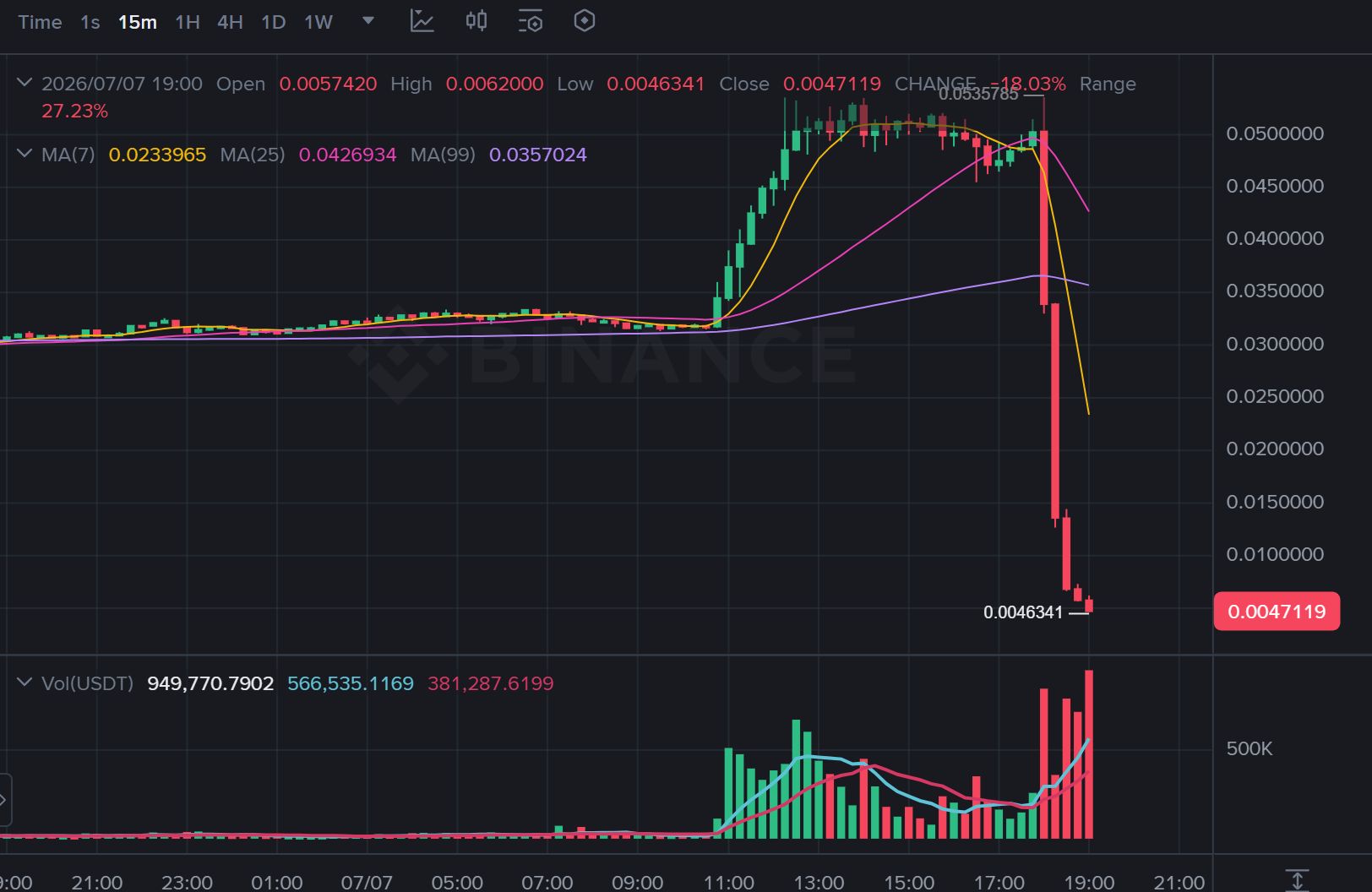 TAC Price Performance
